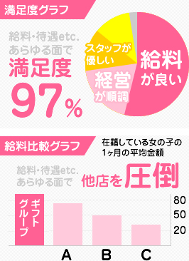 満足度グラフ 給料・待遇etc.あらゆる面で満足度97％ 給料比較グラフ 在籍している女の子の1ヶ月の平均金額 給料・待遇etc.あらゆる面で他店を圧倒